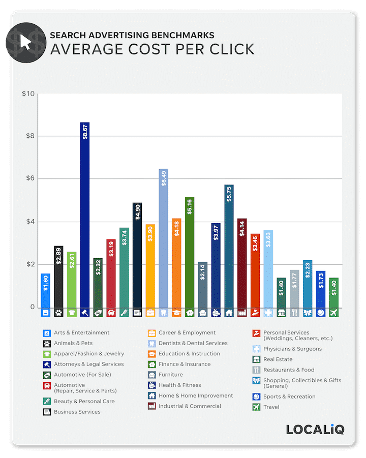 average-cost-per-click