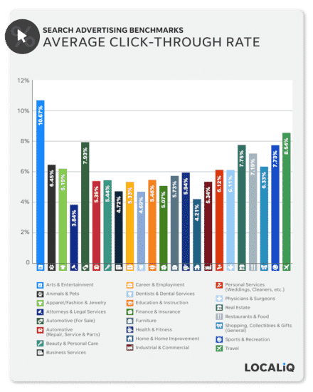 average click-through chart