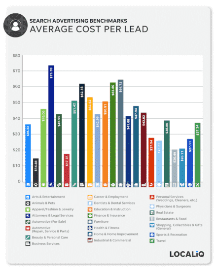 average cost-per-lead chart