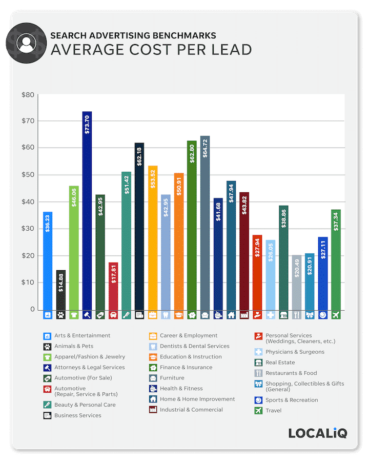 average-cost-per-lead