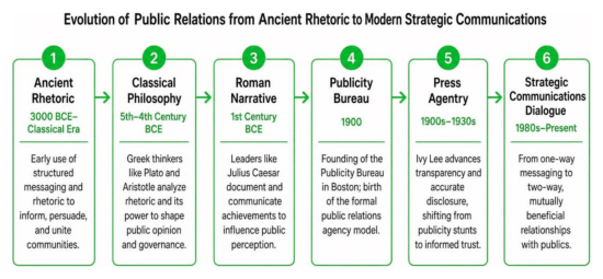 Six-step timeline of public relations evolution from Ancient Rhetoric to Strategic Communications, with dates and key ideas in each panel.