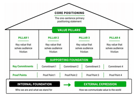 Infographic of a house-shaped diagram labeled Core Positioning with four pillars (Pillar 1–4) supporting a central Value Pillars block and a Supporting Foundation row, leading to Internal Foundation and External Expression.